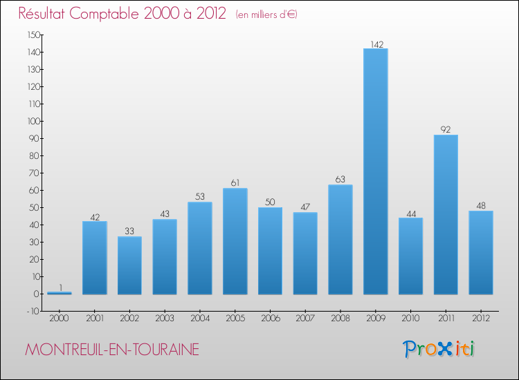 Evolution du résultat comptable pour la commune de MONTREUIL-EN-TOURAINE de 2000 à 2012 Evolution du résultat comptable pour MONTREUIL-EN-TOURAINE de 2000 à 2012