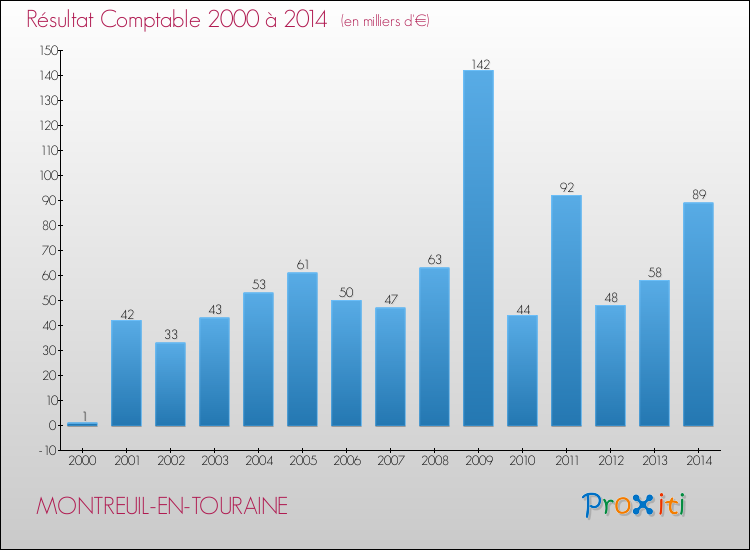 Evolution du résultat comptable pour la commune de MONTREUIL-EN-TOURAINE de 2000 à 2014 Evolution du résultat comptable pour MONTREUIL-EN-TOURAINE de 2000 à 2014