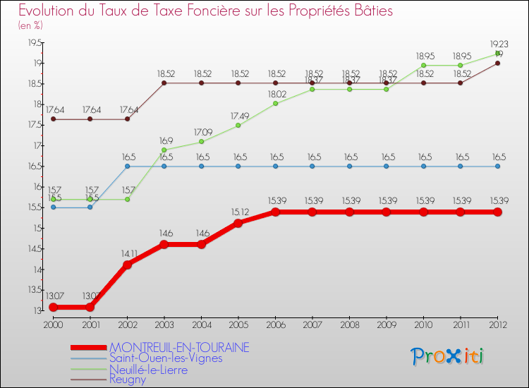 Evolution du taux de la taxe foncière sur le bati pour MONTREUIL-EN-TOURAINE et les communes proches de 2000 à 2012 Comparaison des taux de taxe foncière sur le bati pour MONTREUIL-EN-TOURAINE et les communes voisines de 2000 à 2012