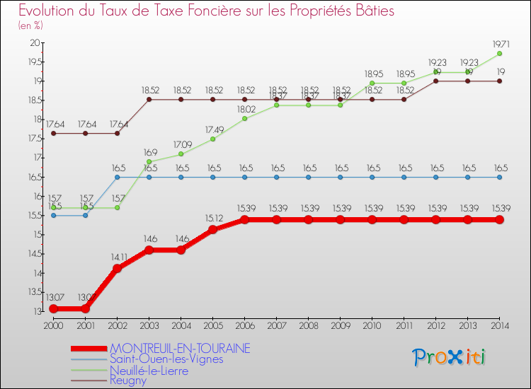 Evolution du taux de la taxe foncière sur le bati pour MONTREUIL-EN-TOURAINE et les communes proches de 2000 à 2014 Comparaison des taux de taxe foncière sur le bati pour MONTREUIL-EN-TOURAINE et les communes voisines de 2000 à 2014