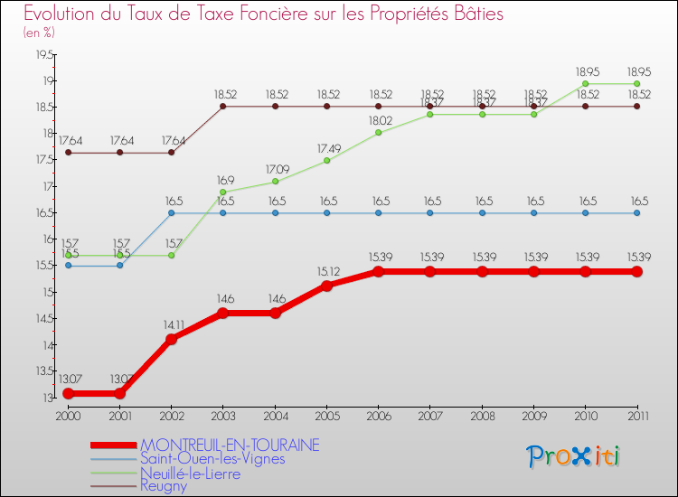 Evolution du taux de la taxe foncière sur le bati pour MONTREUIL-EN-TOURAINE et les communes proches Comparaison des taux de taxe foncière sur le bati pour MONTREUIL-EN-TOURAINE et les communes voisines