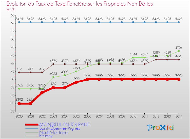 Evolution du taux de la taxe foncière sur les immeubles et terrains non batis pour MONTREUIL-EN-TOURAINE et les communes proches de 2000 à 2014 Comparaison des taux de la taxe foncière sur les immeubles et terrains non batis pour MONTREUIL-EN-TOURAINE et les communes voisines de 2000 à 2014
