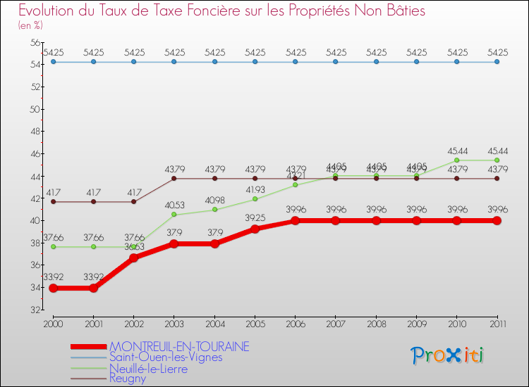 Evolution du taux de la taxe foncière sur les immeubles et terrains non batis pour MONTREUIL-EN-TOURAINE et les communes proches Comparaison des taux de la taxe foncière sur les immeubles et terrains non batis pour MONTREUIL-EN-TOURAINE et les communes voisines