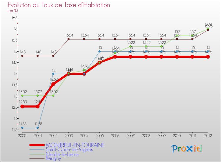Evolution du taux de la taxe d'habitation pour MONTREUIL-EN-TOURAINE et les communes proches Comparaison des taux de la taxe d'habitation pour MONTREUIL-EN-TOURAINE et les communes voisines
