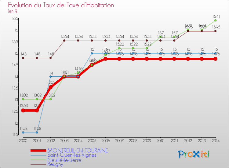Evolution du taux de la taxe d'habitation pour MONTREUIL-EN-TOURAINE et les communes proches de 2000 à 2014 Comparaison des taux de la taxe d'habitation pour MONTREUIL-EN-TOURAINE et les communes voisines de 2000 à 2014