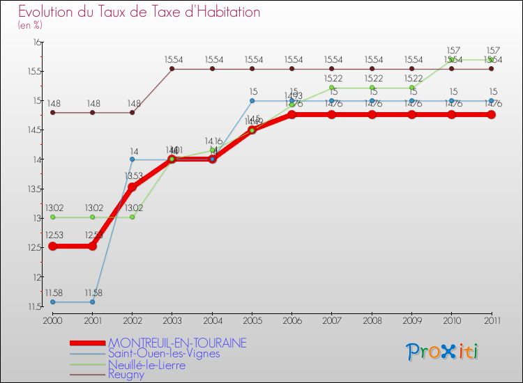 Evolution du taux de la taxe d'habitation pour MONTREUIL-EN-TOURAINE et les communes proches Comparaison des taux de la taxe d'habitation pour MONTREUIL-EN-TOURAINE et les communes voisines