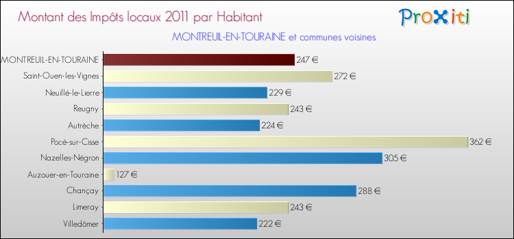 Montant des impôts locaux par Habitant pour MONTREUIL-EN-TOURAINE et les communes proches Comparaison des impôts locaux par habitant pour MONTREUIL-EN-TOURAINE et les communes voisines