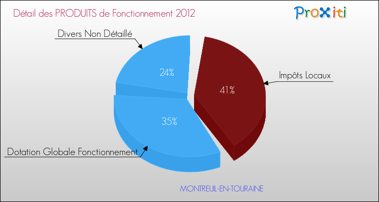 Décomposition du Budget de Fonctionnement 2012 de la commune de MONTREUIL-EN-TOURAINE Budget de Fonctionnement 2012 pour la commune de MONTREUIL-EN-TOURAINE