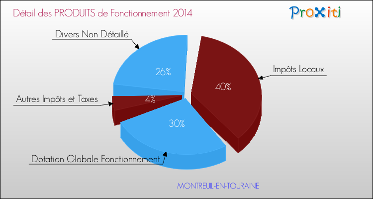 Décomposition du Budget de Fonctionnement 2014 de la commune de MONTREUIL-EN-TOURAINE Budget de Fonctionnement 2014 pour la commune de MONTREUIL-EN-TOURAINE