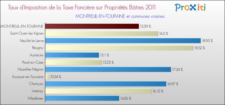 Taux d'imposition de la taxe foncière sur le bati 2011 pour MONTREUIL-EN-TOURAINE et les communes proches Comparaison des taux d'imposition de la taxe foncière sur le bati 2011 pour MONTREUIL-EN-TOURAINE et les communes voisines