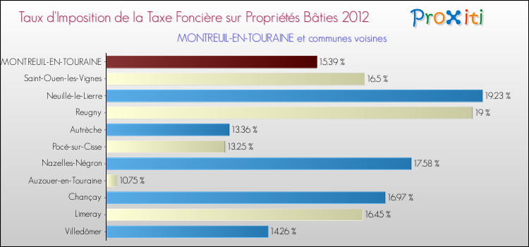 Taux d'imposition de la taxe foncière sur le bati 2012 pour MONTREUIL-EN-TOURAINE et les communes proches Comparaison des taux d'imposition de la taxe foncière sur le bati 2012 pour MONTREUIL-EN-TOURAINE et les communes voisines