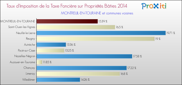 Taux d'imposition de la taxe foncière sur le bati 2014 pour MONTREUIL-EN-TOURAINE et les communes proches Comparaison des taux d'imposition de la taxe foncière sur le bati 2014 pour MONTREUIL-EN-TOURAINE et les communes voisines