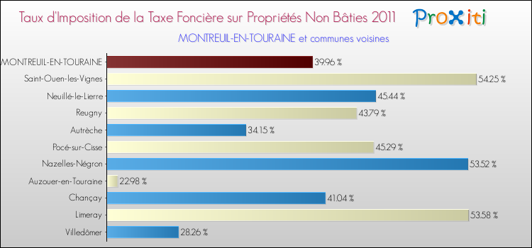 Taux d'imposition de la taxe foncière sur les immeubles et terrains non batis 2011 pour MONTREUIL-EN-TOURAINE et les communes proches Comparaison des taux d'imposition de la taxe foncière sur les immeubles et terrains non batis 2011 pour MONTREUIL-EN-TOURAINE et les communes voisines