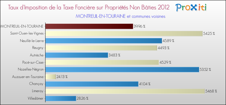 Taux d'imposition de la taxe foncière sur les immeubles et terrains non batis 2012 pour MONTREUIL-EN-TOURAINE et les communes proches Comparaison des taux d'imposition de la taxe foncière sur les immeubles et terrains non batis 2012 pour MONTREUIL-EN-TOURAINE et les communes voisines
