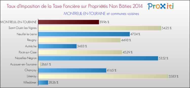 Taux d'imposition de la taxe foncière sur les immeubles et terrains non batis 2014 pour MONTREUIL-EN-TOURAINE et les communes proches Comparaison des taux d'imposition de la taxe foncière sur les immeubles et terrains non batis 2014 pour MONTREUIL-EN-TOURAINE et les communes voisines