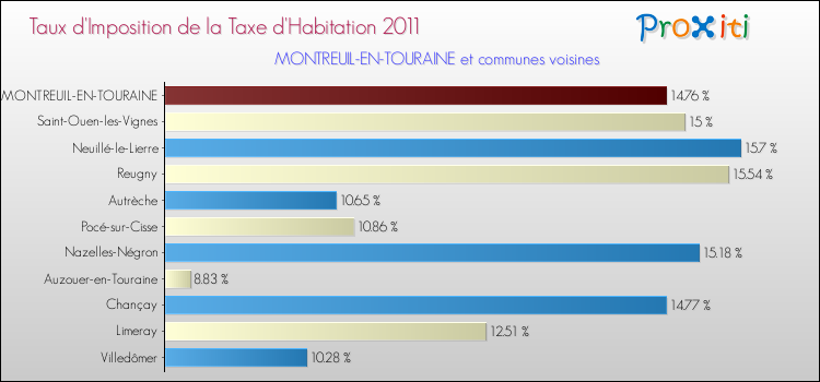 Taux d'imposition de la taxe d'habitation 2011 pour MONTREUIL-EN-TOURAINE et les communes proches Comparaison des taux d'imposition de la taxe d'habitation 2011 pour MONTREUIL-EN-TOURAINE et les communes voisines