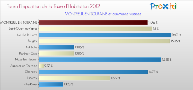 Taux d'imposition de la taxe d'habitation 2012 pour MONTREUIL-EN-TOURAINE et les communes proches Comparaison des taux d'imposition de la taxe d'habitation 2012 pour MONTREUIL-EN-TOURAINE et les communes voisines