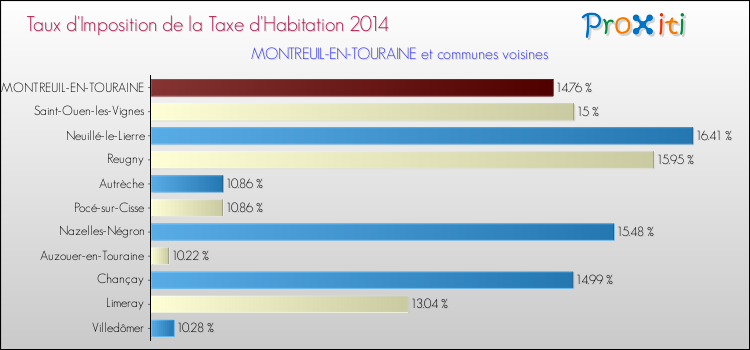 Taux d'imposition de la taxe d'habitation 2014 pour MONTREUIL-EN-TOURAINE et les communes proches Comparaison des taux d'imposition de la taxe d'habitation 2014 pour MONTREUIL-EN-TOURAINE et les communes voisines