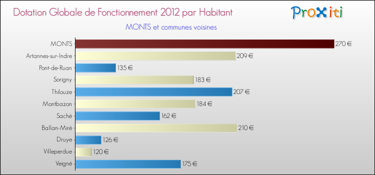 Montant des dotations globales de fonctionnement DGF par Habitant pour MONTS et les communes proches Comparaison des des dotations globales de fonctionnement DGF par habitant pour MONTS et les communes voisines