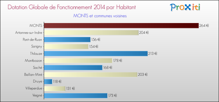 Montant des dotations globales de fonctionnement DGF par Habitant pour MONTS et les communes proches en 2014. Comparaison des des dotations globales de fonctionnement DGF par habitant pour MONTS et les communes voisines en 2014.