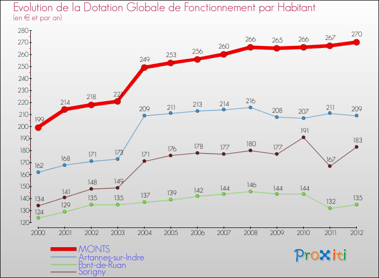 Evolution et montant de la dotation globale de fonctionnement par Habitant pour MONTS et les communes proches Comparaison des dotations globales de fonctionnement par habitant pour MONTS et les communes voisines