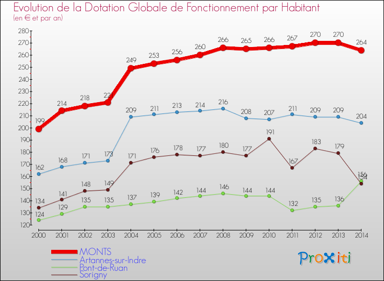 Evolution et montant de la dotation globale de fonctionnement par Habitant pour MONTS et les communes proches de 2000 à 2014. Comparaison des dotations globales de fonctionnement par habitant pour MONTS et les communes voisines de 2000 à 2014.
