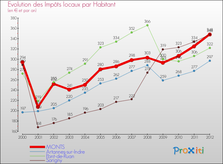 Evolution et montant des impôts locaux par Habitant pour MONTS et les communes proches Comparaison des impôts locaux par habitant pour MONTS et les communes voisines