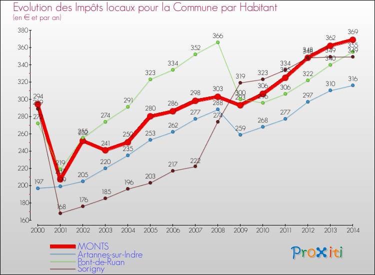 Evolution et montant des impôts locaux par Habitant pour MONTS et les communes proches de 2000 à 2014 Comparaison des impôts locaux par habitant pour MONTS et les communes voisines de 2000 à 2014