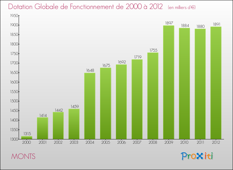 Evolution du montant de la Dotation Globale de Fonctionnement pour la commune de MONTS de 2000 à 2012 Evolution du montant de la Dotation Globale de Fonctionnement pour MONTS de 2000 à 2012