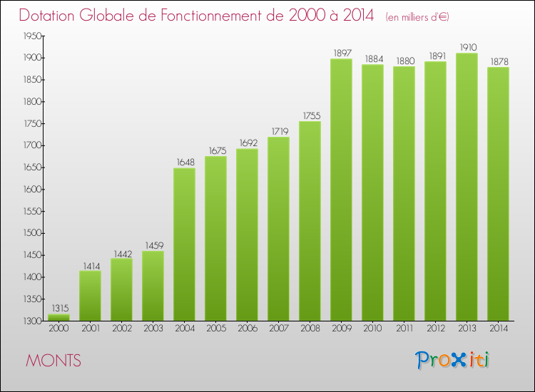 Evolution du montant de la Dotation Globale de Fonctionnement pour la commune de MONTS de 2000 à 2014 Evolution du montant de la Dotation Globale de Fonctionnement pour MONTS de 2000 à 2014