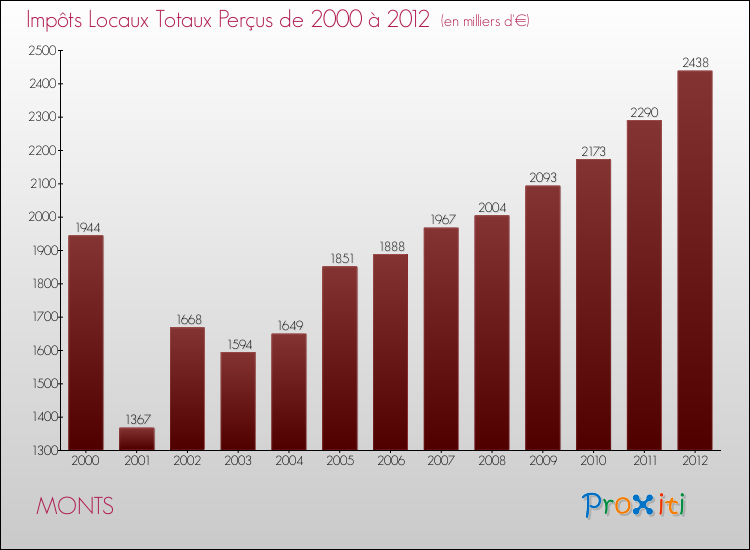 Evolution des Impôts Locaux pour la commune de MONTS de 2000 à 2012 Evolution des Impôts Locaux pour MONTS de 2000 à 2012