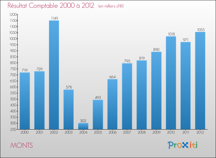 Evolution du résultat comptable pour la commune de MONTS de 2000 à 2012 Evolution du résultat comptable pour MONTS de 2000 à 2012