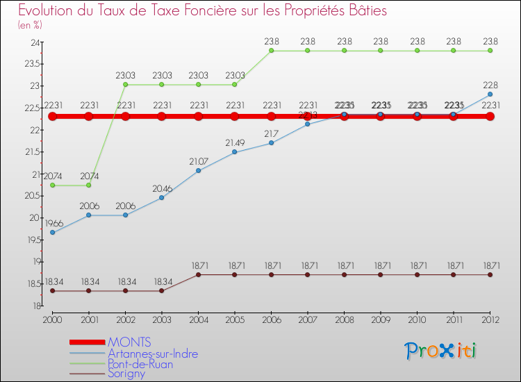 Evolution du taux de la taxe foncière sur le bati pour MONTS et les communes proches de 2000 à 2012 Comparaison des taux de taxe foncière sur le bati pour MONTS et les communes voisines de 2000 à 2012