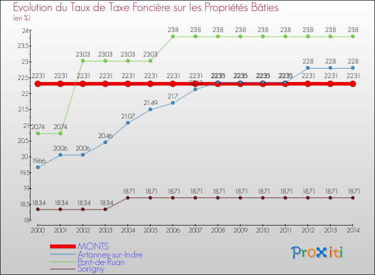 Evolution du taux de la taxe foncière sur le bati pour MONTS et les communes proches de 2000 à 2014 Comparaison des taux de taxe foncière sur le bati pour MONTS et les communes voisines de 2000 à 2014