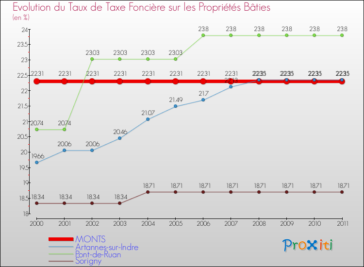 Evolution du taux de la taxe foncière sur le bati pour MONTS et les communes proches Comparaison des taux de taxe foncière sur le bati pour MONTS et les communes voisines