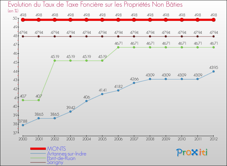 Evolution du taux de la taxe foncière sur les immeubles et terrains non batis pour MONTS et les communes proches de 2000 à 2012 Comparaison des taux de la taxe foncière sur les immeubles et terrains non batis pour MONTS et les communes voisines de 2000 à 2012