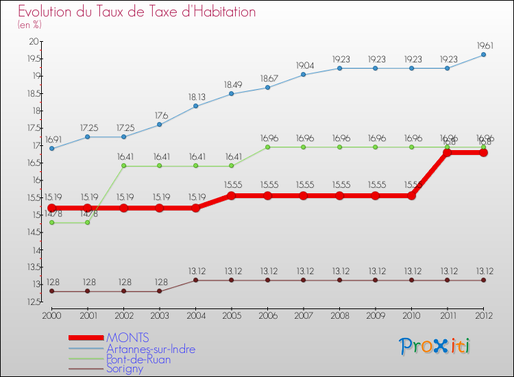 Evolution du taux de la taxe d'habitation pour MONTS et les communes proches Comparaison des taux de la taxe d'habitation pour MONTS et les communes voisines