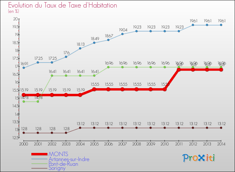 Evolution du taux de la taxe d'habitation pour MONTS et les communes proches de 2000 à 2014 Comparaison des taux de la taxe d'habitation pour MONTS et les communes voisines de 2000 à 2014