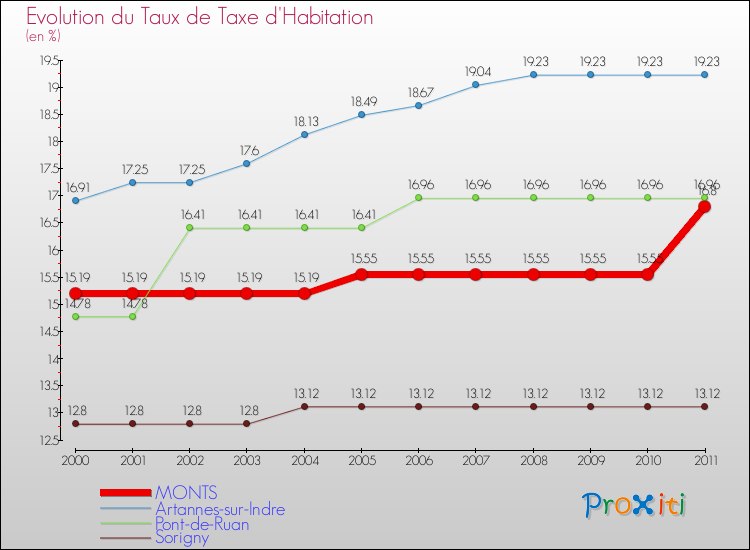 Evolution du taux de la taxe d'habitation pour MONTS et les communes proches Comparaison des taux de la taxe d'habitation pour MONTS et les communes voisines