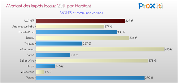 Montant des impôts locaux par Habitant pour MONTS et les communes proches Comparaison des impôts locaux par habitant pour MONTS et les communes voisines