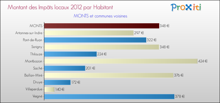 Montant des impôts locaux par Habitant pour MONTS et les communes proches Comparaison des impôts locaux par habitant pour MONTS et les communes voisines