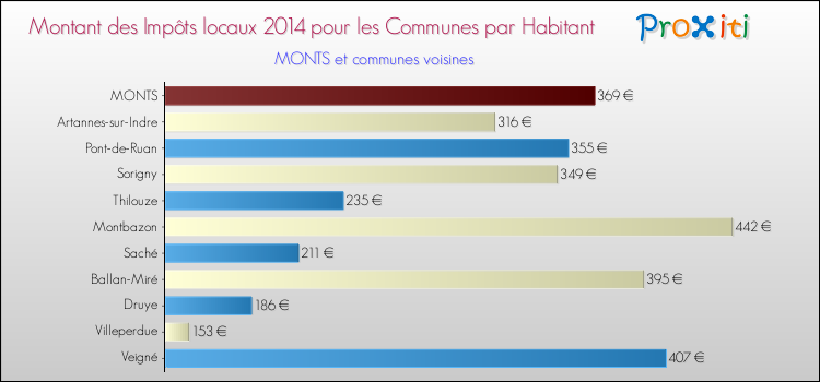 Montant des impôts locaux par Habitant pour MONTS et les communes proches en 2014 Comparaison des impôts locaux par habitant pour MONTS et les communes voisines en 2014