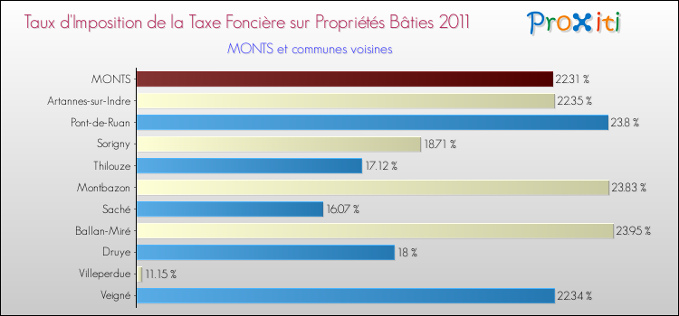 Taux d'imposition de la taxe foncière sur le bati 2011 pour MONTS et les communes proches Comparaison des taux d'imposition de la taxe foncière sur le bati 2011 pour MONTS et les communes voisines