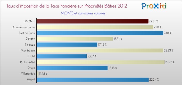 Taux d'imposition de la taxe foncière sur le bati 2012 pour MONTS et les communes proches Comparaison des taux d'imposition de la taxe foncière sur le bati 2012 pour MONTS et les communes voisines