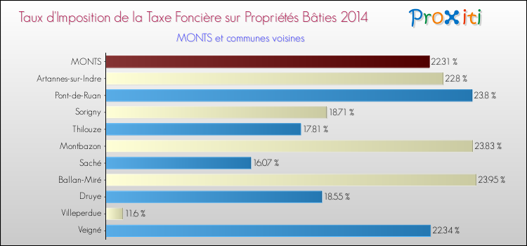 Taux d'imposition de la taxe foncière sur le bati 2014 pour MONTS et les communes proches Comparaison des taux d'imposition de la taxe foncière sur le bati 2014 pour MONTS et les communes voisines