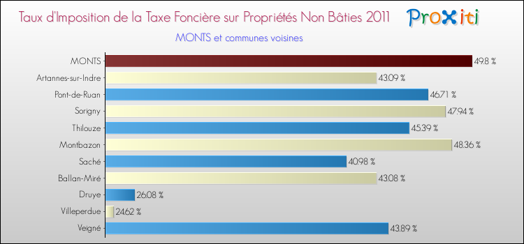Taux d'imposition de la taxe foncière sur les immeubles et terrains non batis 2011 pour MONTS et les communes proches Comparaison des taux d'imposition de la taxe foncière sur les immeubles et terrains non batis 2011 pour MONTS et les communes voisines