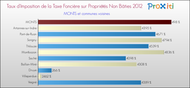 Taux d'imposition de la taxe foncière sur les immeubles et terrains non batis 2012 pour MONTS et les communes proches Comparaison des taux d'imposition de la taxe foncière sur les immeubles et terrains non batis 2012 pour MONTS et les communes voisines