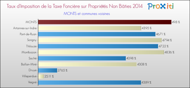 Taux d'imposition de la taxe foncière sur les immeubles et terrains non batis 2014 pour MONTS et les communes proches Comparaison des taux d'imposition de la taxe foncière sur les immeubles et terrains non batis 2014 pour MONTS et les communes voisines