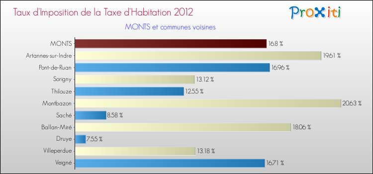 Taux d'imposition de la taxe d'habitation 2012 pour MONTS et les communes proches Comparaison des taux d'imposition de la taxe d'habitation 2012 pour MONTS et les communes voisines