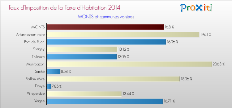 Taux d'imposition de la taxe d'habitation 2014 pour MONTS et les communes proches Comparaison des taux d'imposition de la taxe d'habitation 2014 pour MONTS et les communes voisines
